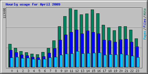 Hourly usage for April 2009