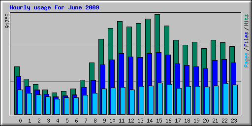 Hourly usage for June 2009
