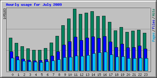 Hourly usage for July 2009