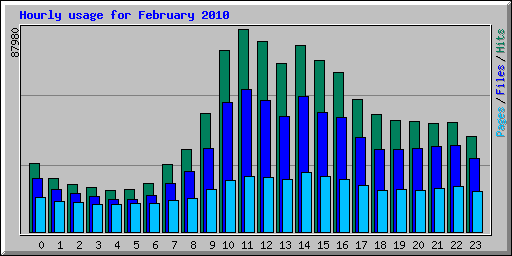 Hourly usage for February 2010