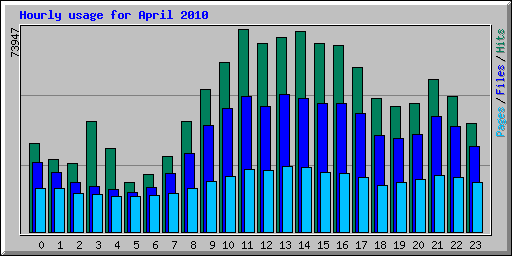 Hourly usage for April 2010