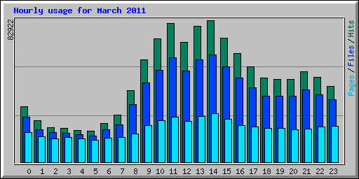 Hourly usage for March 2011