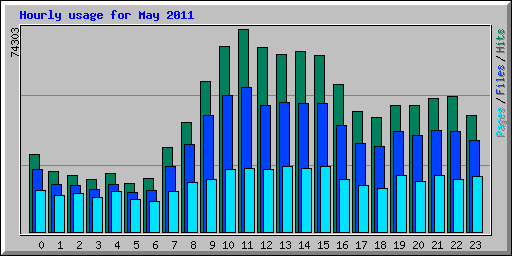 Hourly usage for May 2011