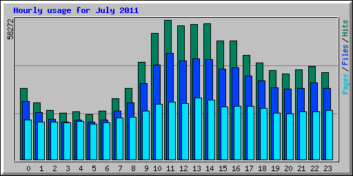 Hourly usage for July 2011