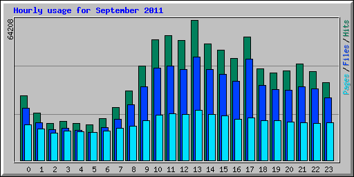 Hourly usage for September 2011