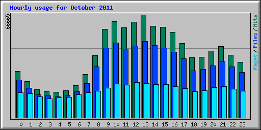 Hourly usage for October 2011