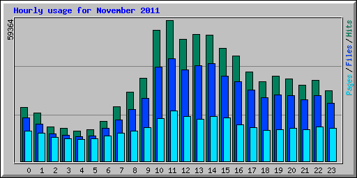Hourly usage for November 2011
