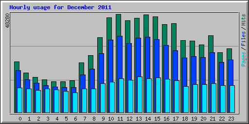 Hourly usage for December 2011