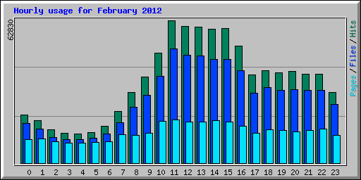 Hourly usage for February 2012