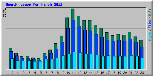 Hourly usage for March 2012