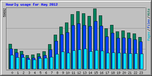 Hourly usage for May 2012