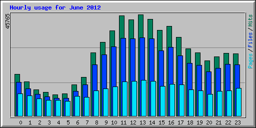 Hourly usage for June 2012