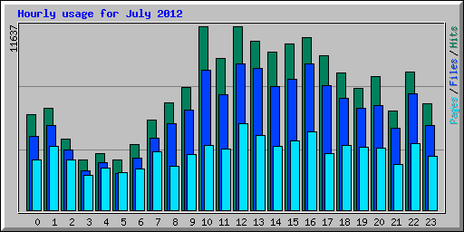 Hourly usage for July 2012
