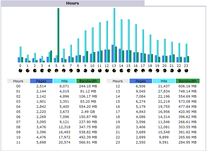 Statistics